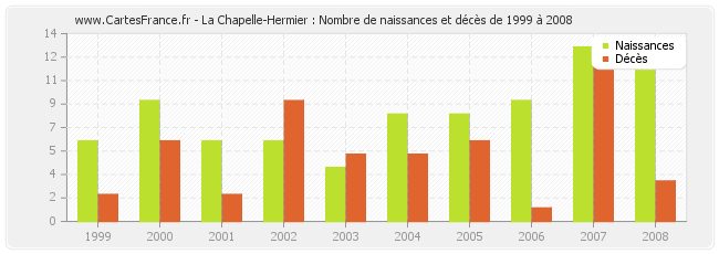 La Chapelle-Hermier : Nombre de naissances et décès de 1999 à 2008